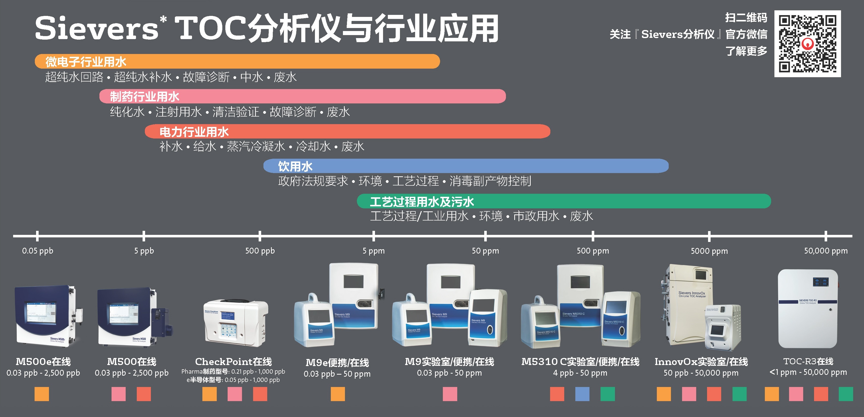 Sievers TOC分析仪